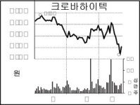 삼성전자 HDD재생사업부, 크로바하이텍이 넘겨받아