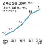 1분기 경제성장률 8.1%…유럽 재정위기로 2분기엔 둔화될듯