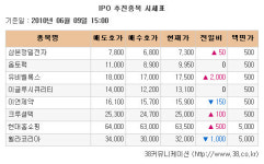 [장외주식 시황] 유비벨록스 급 반등