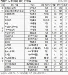 유한회사 키움비앤티 | 하반기 기업공개 서두른다