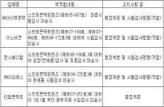 식약청, 안전검사 미비 콘택트렌즈업체 적발