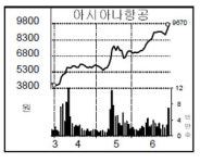 [종목 포커스] 아시아나항공, 2분기 최대실적 전망에 신고가