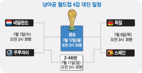 월드컵 4강, 네덜란드vs우루과이, 독일vs스페인