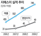 도시가스업체 지에스이, 바다 뒤져서 신사업 찾겠다