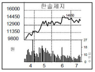 한솔제지, 대한펄프 파업 덕보나