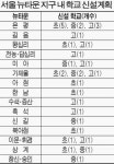 서울 뉴타운에 31개교 신설
