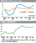 순환주기로 볼 때 경기고점은 내년 1분기