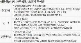 가족끼리 연인끼리 뭉치면 싸진다…통신요금의 재발견