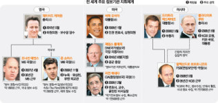 美·英·러 `젊은 리더들` 정보기관에 휘둘릴라…