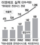 이엔에프, 전기車용 2차전지 진출