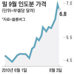 짐 로저스 농산물 부족사태 온다…글로벌 농산물값 폭등