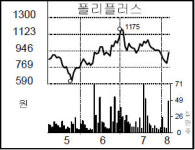 [종목 포커스] 폴리플러스, 태양광 특허 취득에 상한가