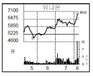 시멘트 회사 유니온도 태양광 수혜주?
