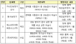 식약청, 부적합 보청기 업체 4곳 적발
