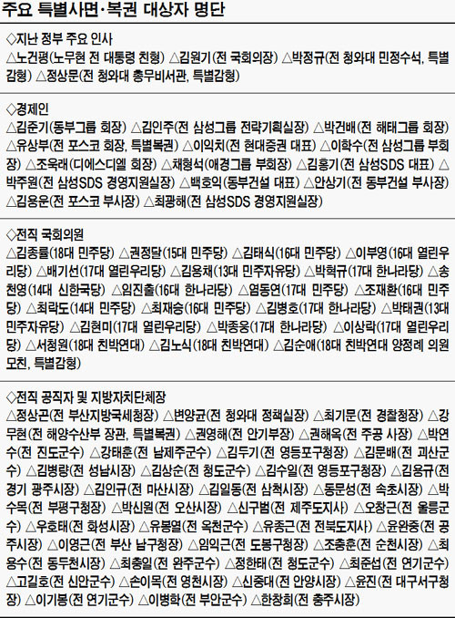 광복절 특별사면·복권, 김경수 전 지사와 조윤선 전 정무수석 등 1219명 대상 선정
