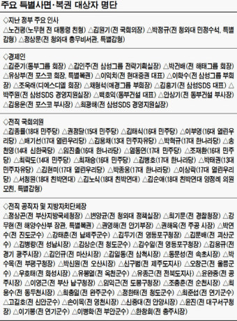 정부, 광복절 맞아 2493명 특별사면·복권