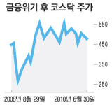 [금융위기 2년] 코스닥선 바이오·LED株만 도약