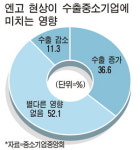 황강종합중기(주) | 對日수출 부품·소재중기 엔高에 콧노래