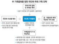 환율전쟁속 中위안화기축통화의지 다진다