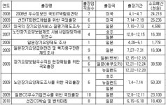 건강보험공단, 해외출장 증가 논란