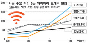 와이파이 트래픽 3개월새 17배늘어