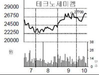 전자재료株 질주 계속된다