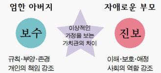 보수와 진보가 평행선을 달리는 이유는?