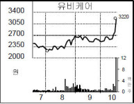 [종목 포커스] 유비케어, 복지부 U헬스정책에 상한가