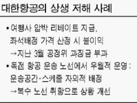 대한항공 탑승률 올리려 거래 여행사에 판매할당