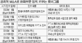 신동빈부회장 석유화학 추가 M&A 덩치 계속 키우겠다