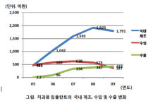 치과용 임플란트, 국내제조 강세