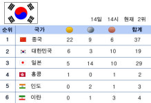 14일 아시안게임 메달순위, 한국 종합 2위로 `선전`