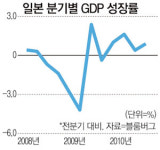 日 3분기 깜짝성장에 웬 걱정?