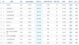 ‘프리스타일 풋볼’ PC방서 ‘스타크래프트2’ 눌렀다!