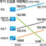 방위력 예산비중 30%로 추락…정작 써야할곳 돈이 없다