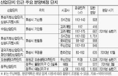산업단지 인근 아파트 주목해볼까