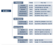 [저평가 알짜주] 동성홀딩스, 똘똘한 자회사 성장 모멘텀 주목