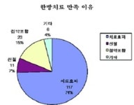 교통사고 환자, 한방자동차보험 치료 만족도 높아