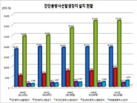 치과진단용 X선기기, 5년간 급격히 증가