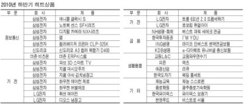 [2010 히트상품] (下) 스마트·친환경…대한민국이 `얼쑤`