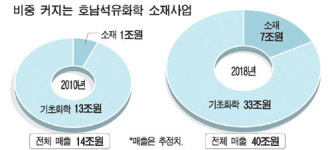 호남석화 美에 소재공장 2018년 매출 40조 종합소재기업으로