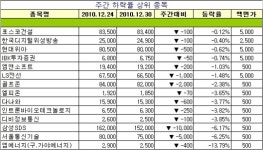 [장외시장 주간시황] 범 현대 그룹 주 모두 상승세로 마감