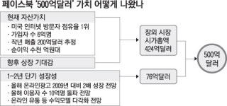 페이스북 가치 500억弗 어떻게 계산?
