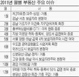 올해 부동산 시장에 영향 미칠 변수는