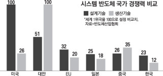 시스템반도체 없인 한국IT 망한다