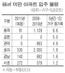 소형 임대사업 동작·관악구에 주목