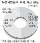 우정사업본부 주식투자 1조 늘린다