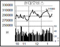 현대모비스, 新시장 개척으로 영업이익 26%↑