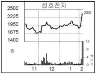 [종목 포커스] 성호전자, 애플 부품 공급으로 급등