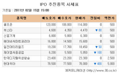 [장외주식 시황] 씨유메디칼시스템 9거래일 상승세 마감하며 하락반전